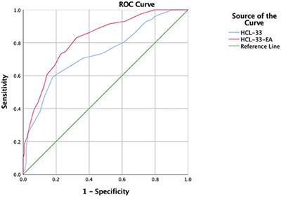 Comparing Screening Abilities of the 33-Item Hypomania Checklist (HCL-33) and the 33-Item Hypomania Checklist External Assessment (HCL-33-EA) for the Detection of Bipolar Disorder